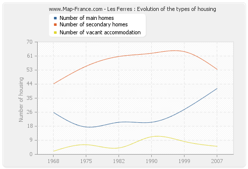 Les Ferres : Evolution of the types of housing
